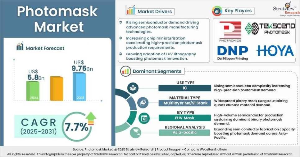 Photomask Market Size
